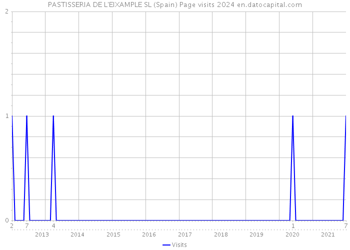 PASTISSERIA DE L'EIXAMPLE SL (Spain) Page visits 2024 