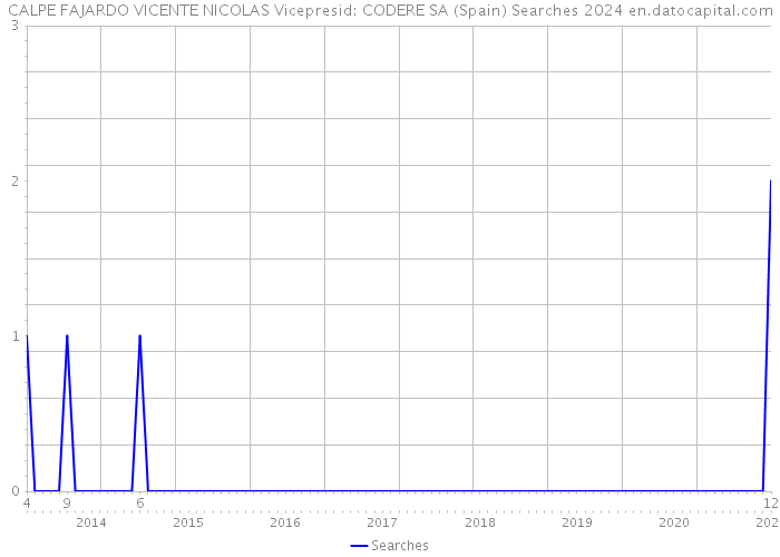 CALPE FAJARDO VICENTE NICOLAS Vicepresid: CODERE SA (Spain) Searches 2024 