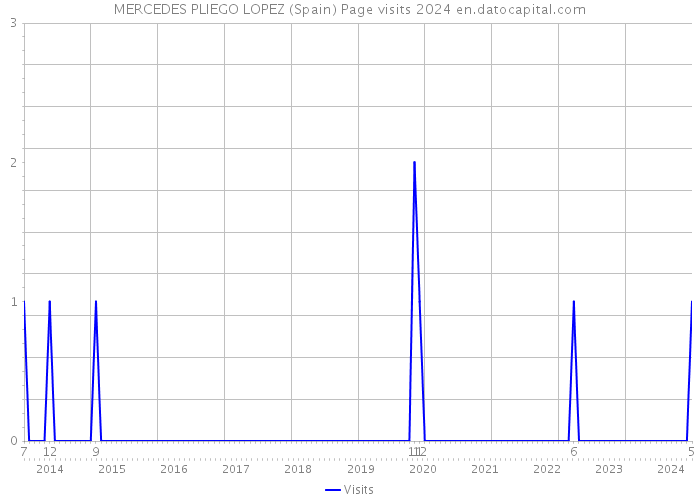 MERCEDES PLIEGO LOPEZ (Spain) Page visits 2024 