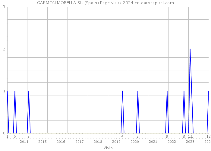 GARMON MORELLA SL. (Spain) Page visits 2024 