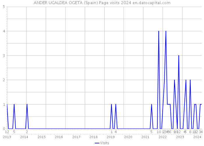 ANDER UGALDEA OGETA (Spain) Page visits 2024 