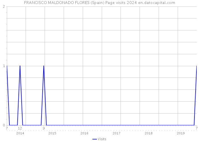 FRANCISCO MALDONADO FLORES (Spain) Page visits 2024 