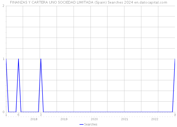 FINANZAS Y CARTERA UNO SOCIEDAD LIMITADA (Spain) Searches 2024 