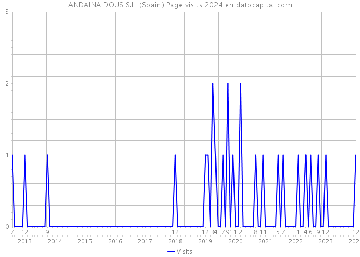 ANDAINA DOUS S.L. (Spain) Page visits 2024 