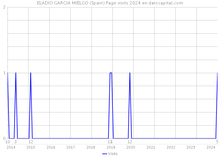 ELADIO GARCIA MIELGO (Spain) Page visits 2024 