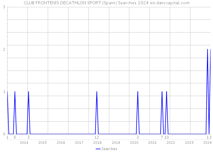 CLUB FRONTENIS DECATHLON SPORT (Spain) Searches 2024 