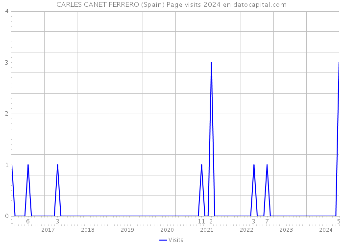 CARLES CANET FERRERO (Spain) Page visits 2024 