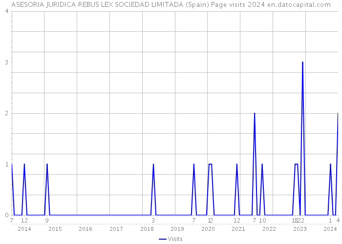 ASESORIA JURIDICA REBUS LEX SOCIEDAD LIMITADA (Spain) Page visits 2024 