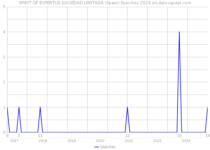 SPIRIT OF EXPERTUS SOCIEDAD LIMITADA (Spain) Searches 2024 