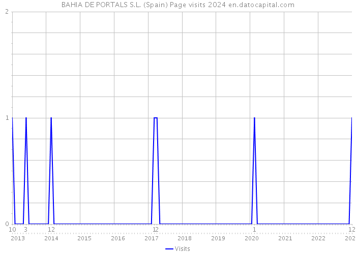BAHIA DE PORTALS S.L. (Spain) Page visits 2024 