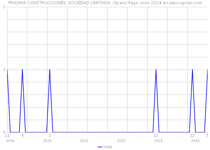 PRADMA CONSTRUCCIONES, SOCIEDAD LIMITADA. (Spain) Page visits 2024 
