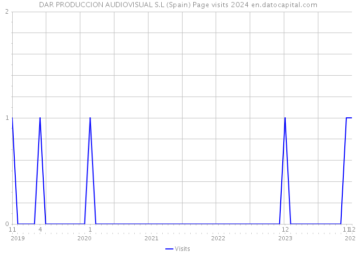 DAR PRODUCCION AUDIOVISUAL S.L (Spain) Page visits 2024 