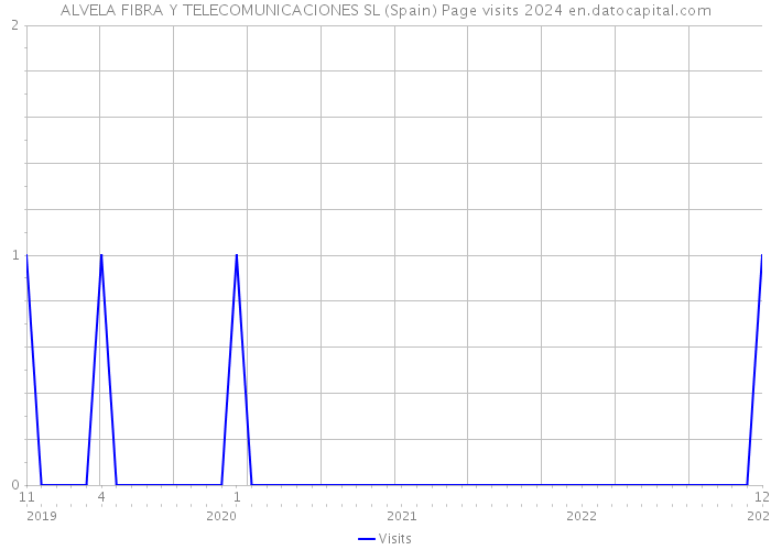 ALVELA FIBRA Y TELECOMUNICACIONES SL (Spain) Page visits 2024 