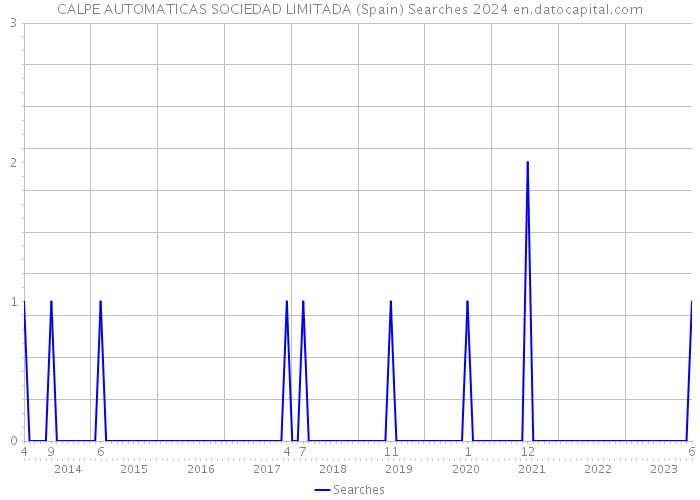 CALPE AUTOMATICAS SOCIEDAD LIMITADA (Spain) Searches 2024 