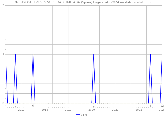 ONESIXONE-EVENTS SOCIEDAD LIMITADA (Spain) Page visits 2024 