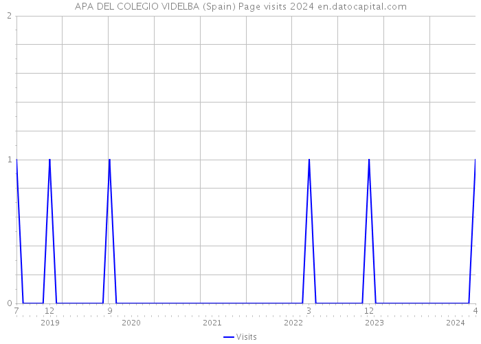 APA DEL COLEGIO VIDELBA (Spain) Page visits 2024 