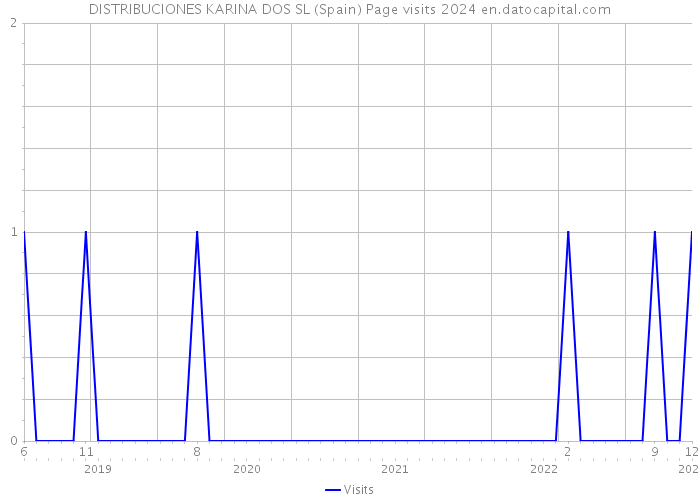 DISTRIBUCIONES KARINA DOS SL (Spain) Page visits 2024 