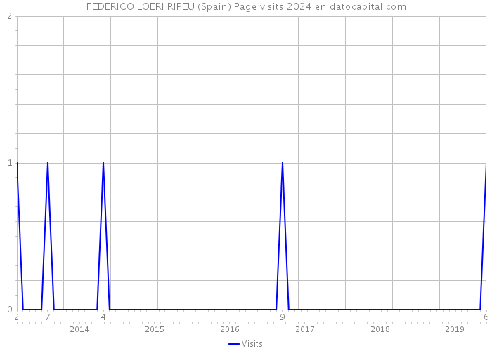 FEDERICO LOERI RIPEU (Spain) Page visits 2024 