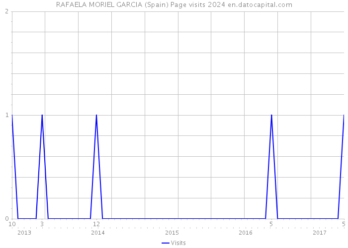 RAFAELA MORIEL GARCIA (Spain) Page visits 2024 