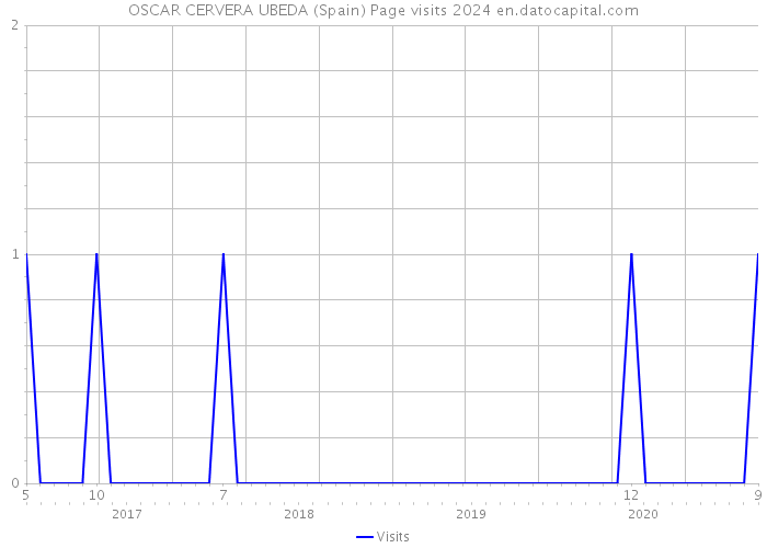 OSCAR CERVERA UBEDA (Spain) Page visits 2024 