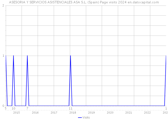 ASESORIA Y SERVICIOS ASISTENCIALES ASA S.L. (Spain) Page visits 2024 