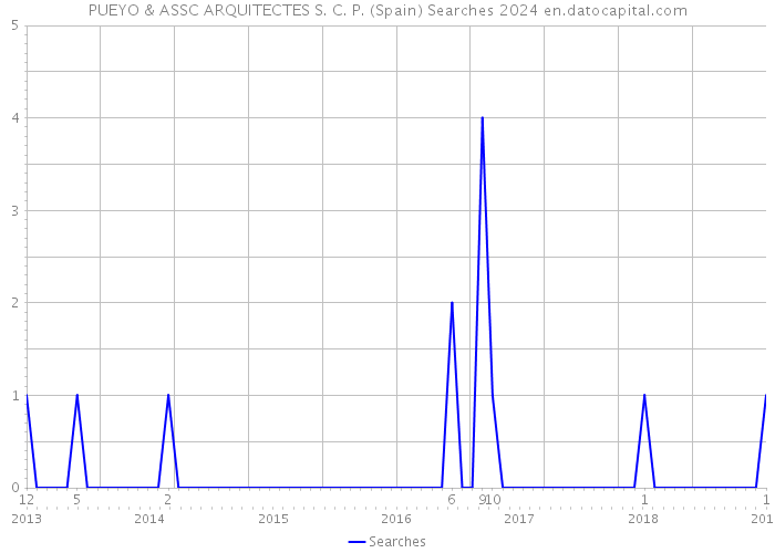 PUEYO & ASSC ARQUITECTES S. C. P. (Spain) Searches 2024 