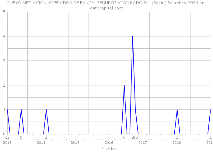 PUEYO MEDIACION, OPERADOR DE BANCA-SEGUROS VINCULADO S.L. (Spain) Searches 2024 