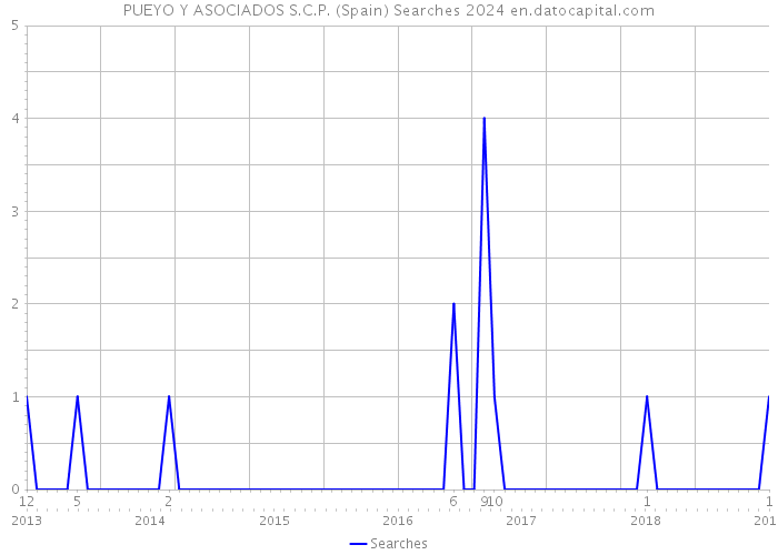 PUEYO Y ASOCIADOS S.C.P. (Spain) Searches 2024 
