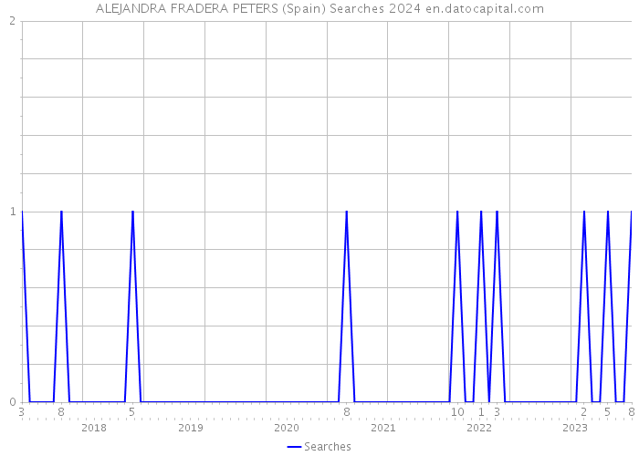 ALEJANDRA FRADERA PETERS (Spain) Searches 2024 