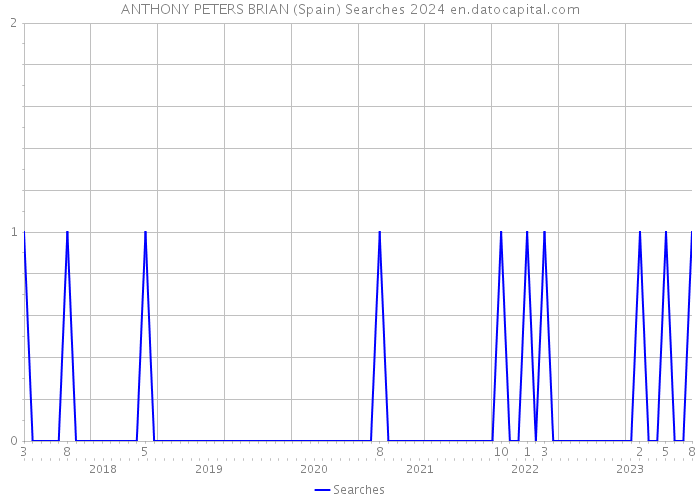 ANTHONY PETERS BRIAN (Spain) Searches 2024 