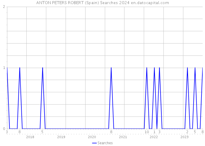 ANTON PETERS ROBERT (Spain) Searches 2024 