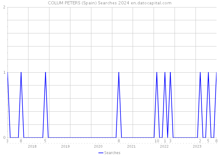 COLUM PETERS (Spain) Searches 2024 