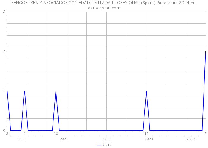 BENGOETXEA Y ASOCIADOS SOCIEDAD LIMITADA PROFESIONAL (Spain) Page visits 2024 