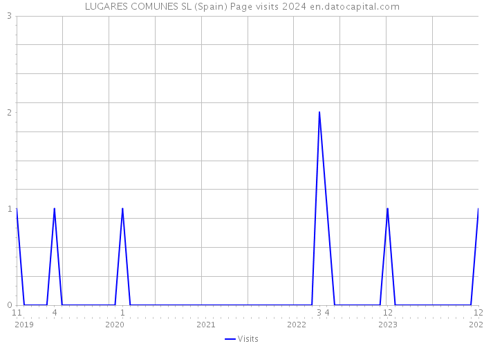 LUGARES COMUNES SL (Spain) Page visits 2024 