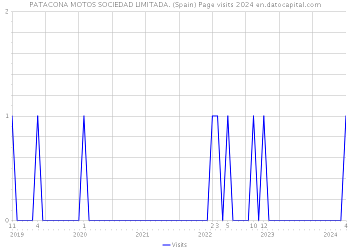 PATACONA MOTOS SOCIEDAD LIMITADA. (Spain) Page visits 2024 