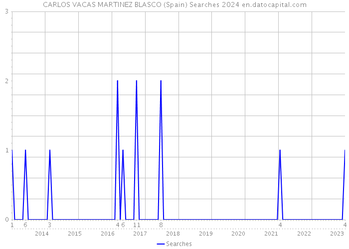 CARLOS VACAS MARTINEZ BLASCO (Spain) Searches 2024 