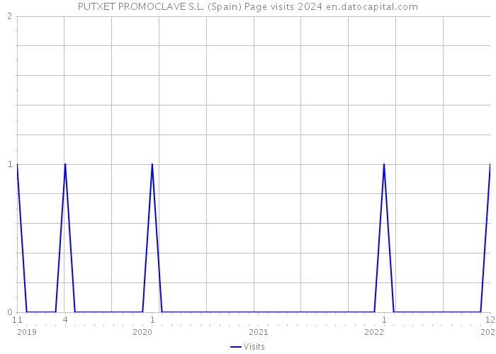 PUTXET PROMOCLAVE S.L. (Spain) Page visits 2024 