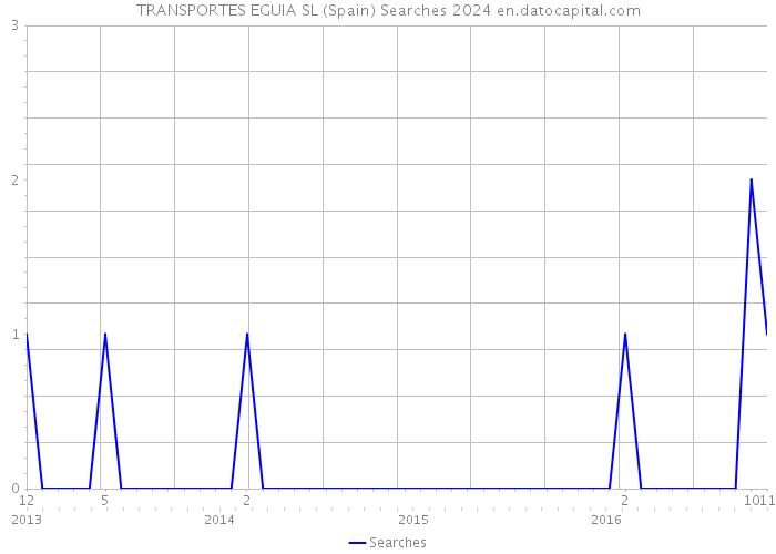TRANSPORTES EGUIA SL (Spain) Searches 2024 