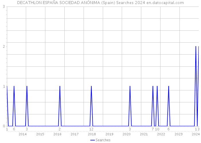 DECATHLON ESPAÑA SOCIEDAD ANÓNIMA (Spain) Searches 2024 