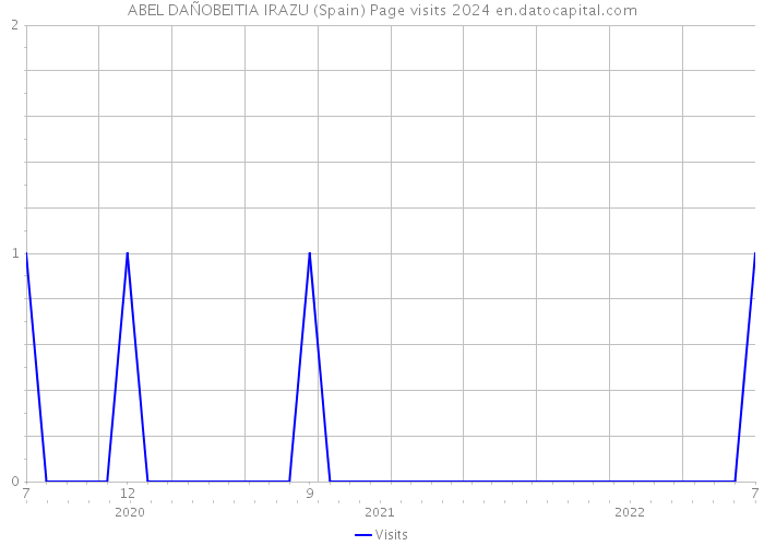 ABEL DAÑOBEITIA IRAZU (Spain) Page visits 2024 