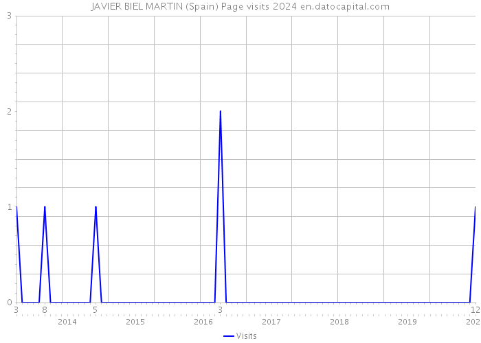 JAVIER BIEL MARTIN (Spain) Page visits 2024 