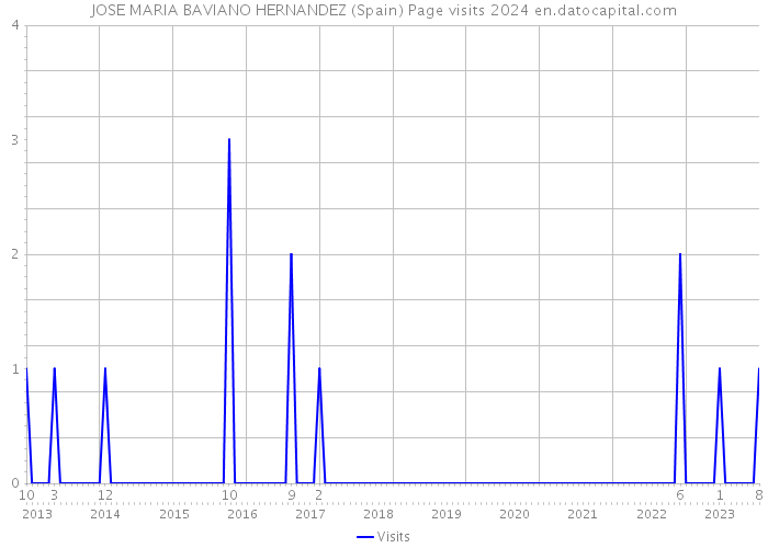 JOSE MARIA BAVIANO HERNANDEZ (Spain) Page visits 2024 