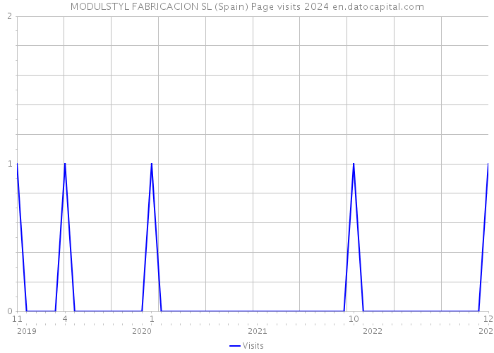 MODULSTYL FABRICACION SL (Spain) Page visits 2024 