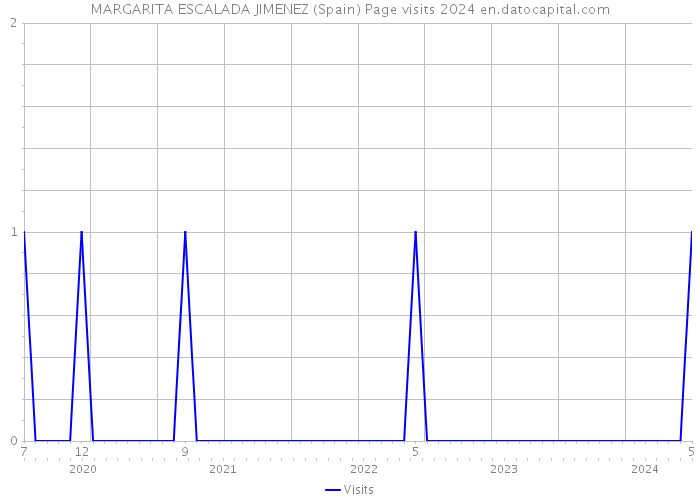 MARGARITA ESCALADA JIMENEZ (Spain) Page visits 2024 
