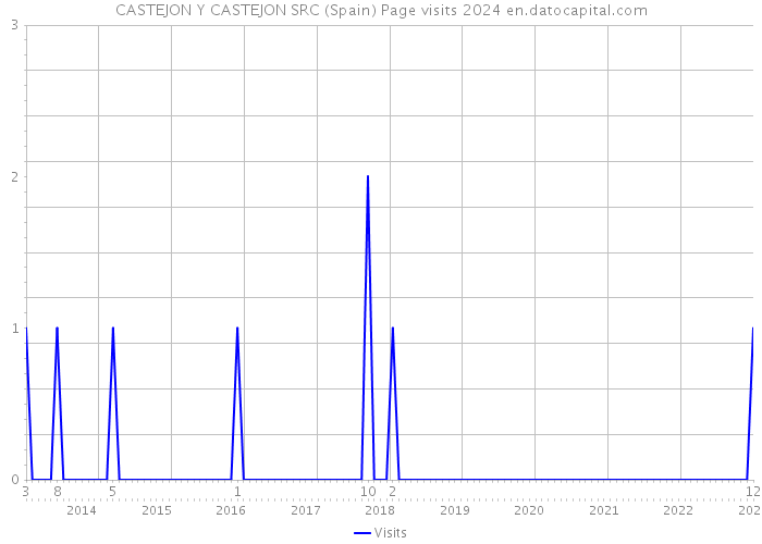 CASTEJON Y CASTEJON SRC (Spain) Page visits 2024 