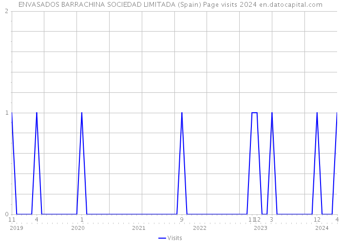 ENVASADOS BARRACHINA SOCIEDAD LIMITADA (Spain) Page visits 2024 