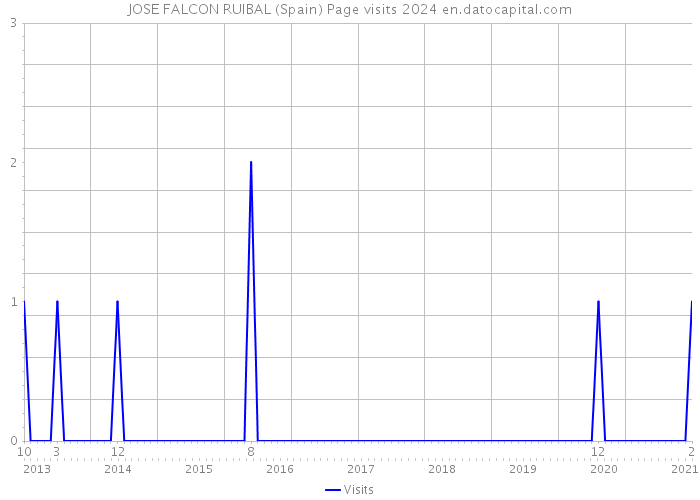 JOSE FALCON RUIBAL (Spain) Page visits 2024 