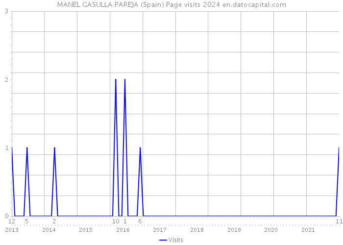 MANEL GASULLA PAREJA (Spain) Page visits 2024 