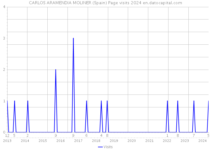 CARLOS ARAMENDIA MOLINER (Spain) Page visits 2024 