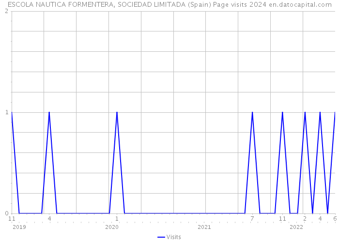 ESCOLA NAUTICA FORMENTERA, SOCIEDAD LIMITADA (Spain) Page visits 2024 
